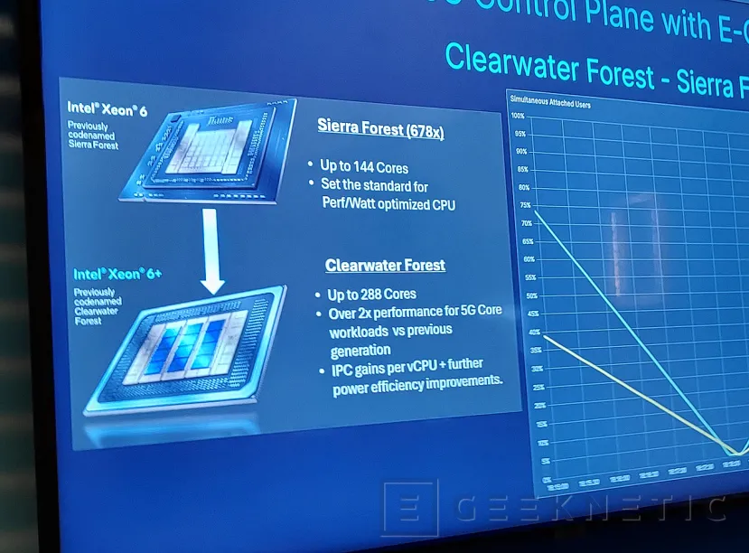 Geeknetic Intel ClearWater Forest, arquitectura de los nuevos Xeon 6+ 3