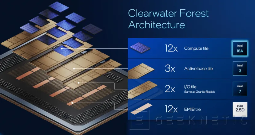 Geeknetic Intel ClearWater Forest, arquitectura de los nuevos Xeon 6+ 5