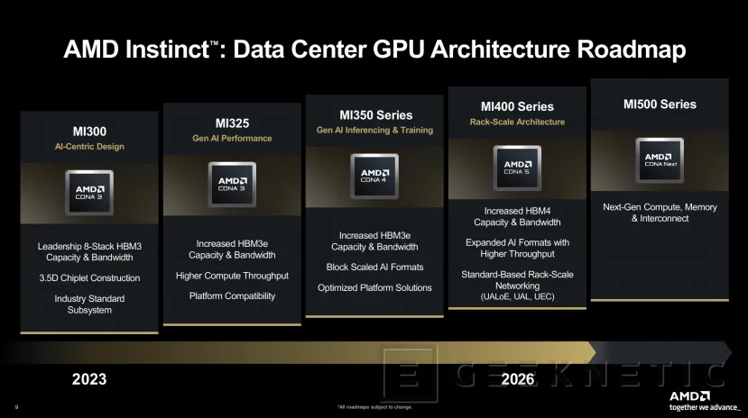 Geeknetic AMD confirma su hoja de ruta de aceleradoras, las MI400 Series duplicarán el rendimiento de las MI350 y las MI500 disponibles en el 2027 2
