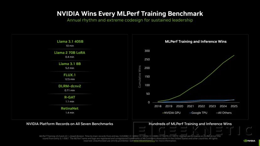 Geeknetic NVIDIA consigue el primer puesto en todas las pruebas MLPerf 5.1, incluyendo nuevos récords 3
