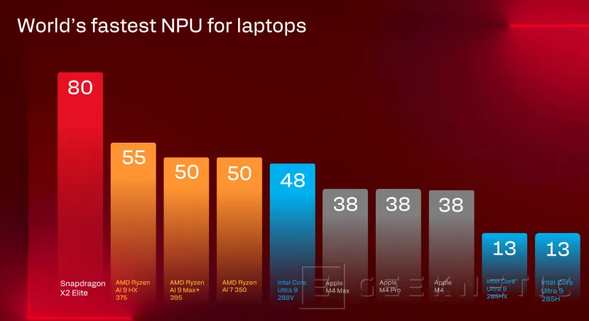Geeknetic Snapdragon X2 Elite Extreme: Así es la arquitectura de SoC de Portátiles que quiere destronar a Intel y AMD 51