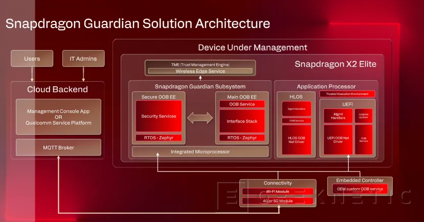 Geeknetic Snapdragon X2 Elite Extreme: Así es la arquitectura de SoC de Portátiles que quiere destronar a Intel y AMD 20