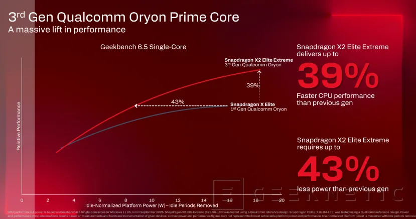 Geeknetic Snapdragon X2 Elite Extreme: Así es la arquitectura de SoC de Portátiles que quiere destronar a Intel y AMD 34