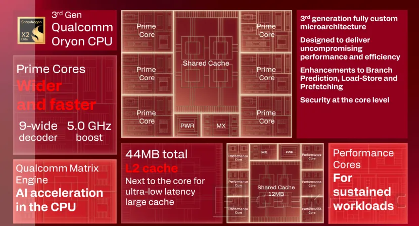 Geeknetic Snapdragon X2 Elite Extreme: Así es la arquitectura de SoC de Portátiles que quiere destronar a Intel y AMD 21