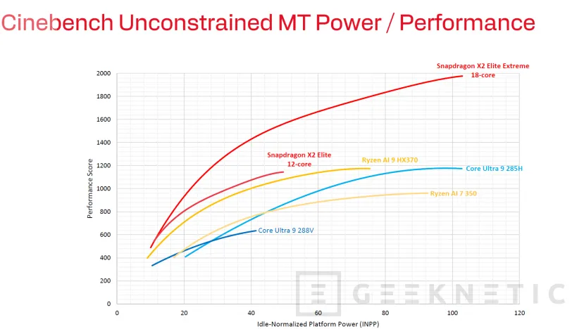 Geeknetic Snapdragon X2 Elite Extreme: Así es la arquitectura de SoC de Portátiles que quiere destronar a Intel y AMD 65