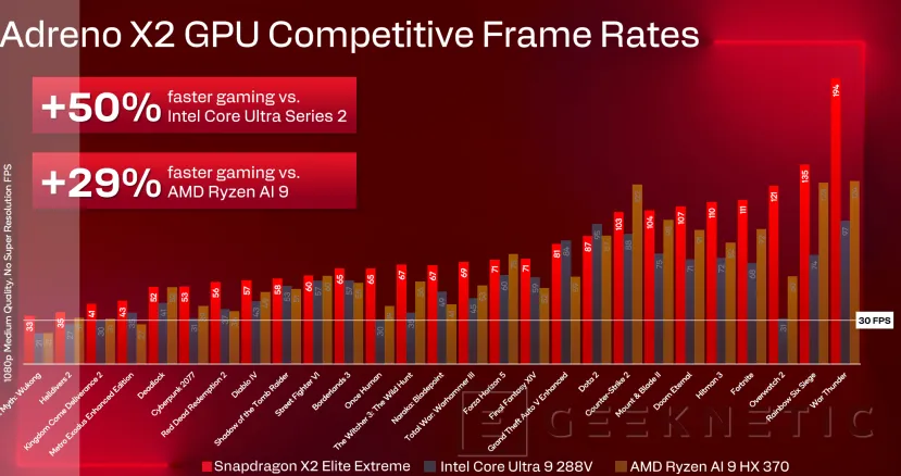 Geeknetic Snapdragon X2 Elite Extreme: Así es la arquitectura de SoC de Portátiles que quiere destronar a Intel y AMD 42