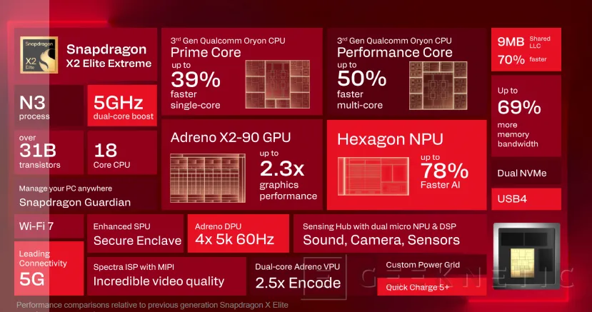 Geeknetic Snapdragon X2 Elite Extreme: Así es la arquitectura de SoC de Portátiles que quiere destronar a Intel y AMD 3