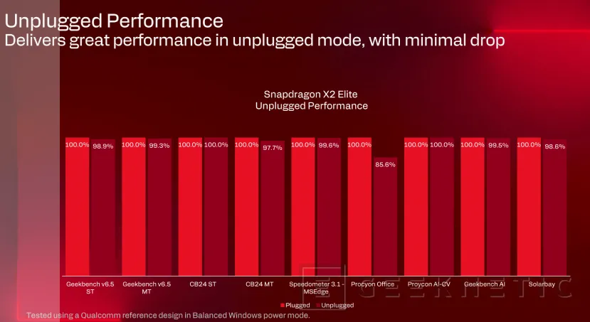 Geeknetic Snapdragon X2 Elite Extreme: Así es la arquitectura de SoC de Portátiles que quiere destronar a Intel y AMD 67