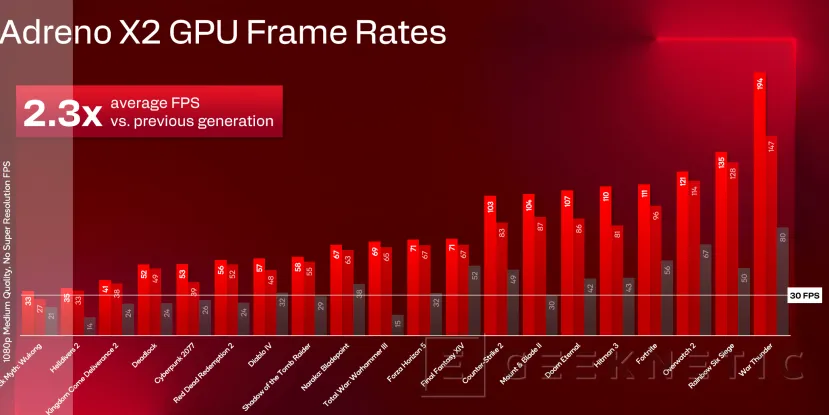 Geeknetic Snapdragon X2 Elite Extreme: Así es la arquitectura de SoC de Portátiles que quiere destronar a Intel y AMD 41