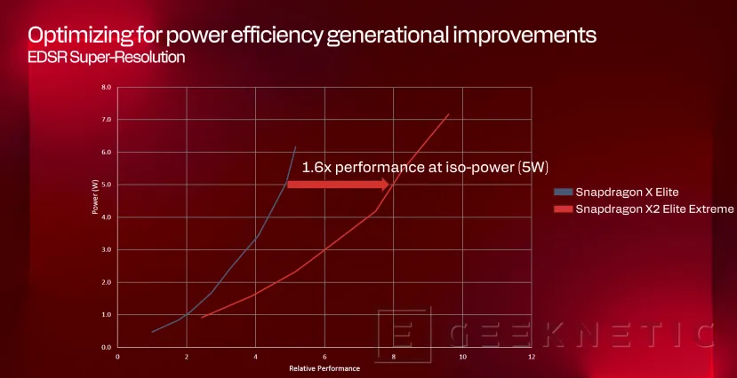 Geeknetic Snapdragon X2 Elite Extreme: Así es la arquitectura de SoC de Portátiles que quiere destronar a Intel y AMD 58