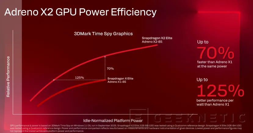 Geeknetic Snapdragon X2 Elite Extreme: Así es la arquitectura de SoC de Portátiles que quiere destronar a Intel y AMD 43