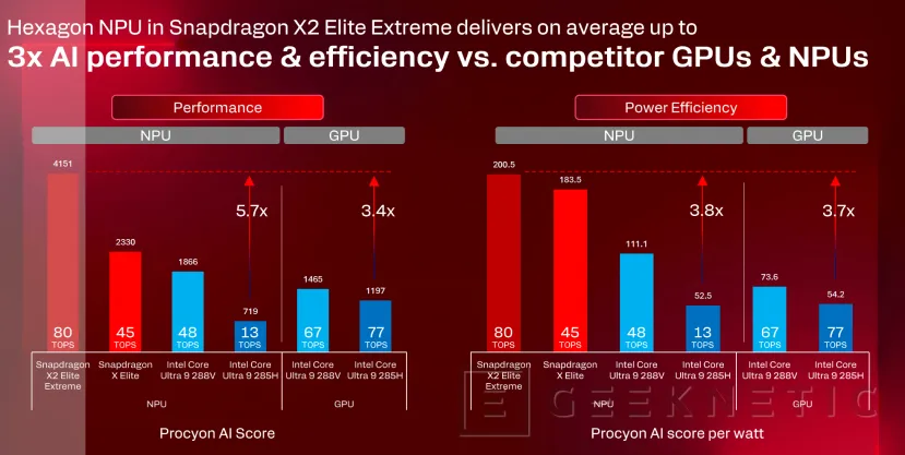 Geeknetic Snapdragon X2 Elite Extreme: Así es la arquitectura de SoC de Portátiles que quiere destronar a Intel y AMD 60