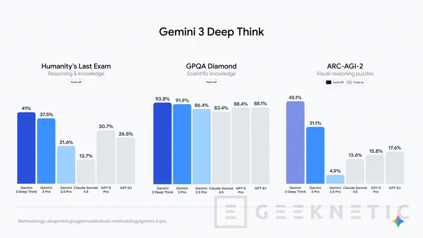 Geeknetic Google presenta Gemini 3 Pro: la IA evoluciona hacia agentes autónomos capaces de gestionar todos tus datos 2