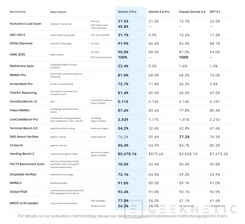 Geeknetic Google presenta Gemini 3 Pro: la IA evoluciona hacia agentes autónomos capaces de gestionar todos tus datos 1