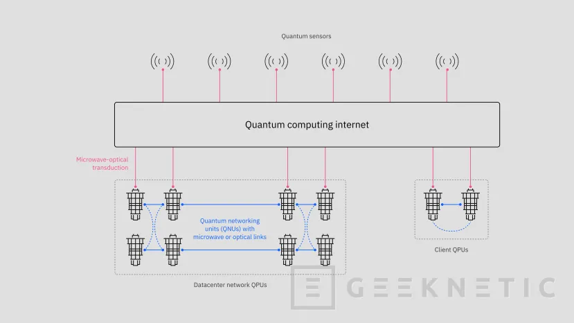Geeknetic IBM y Cisco unen sus fuerzas para crear una red de ordenadores cuánticos, el internet de la computación cuántica está en camino 2