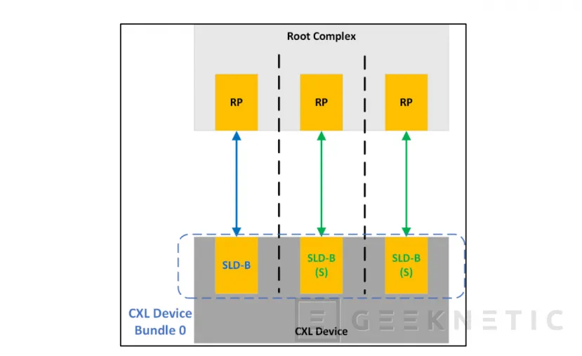 Geeknetic CXL 4.0 ya es oficial: PCIe 7.0, el doble de ancho de banda y soporte para agregación de puertos 1
