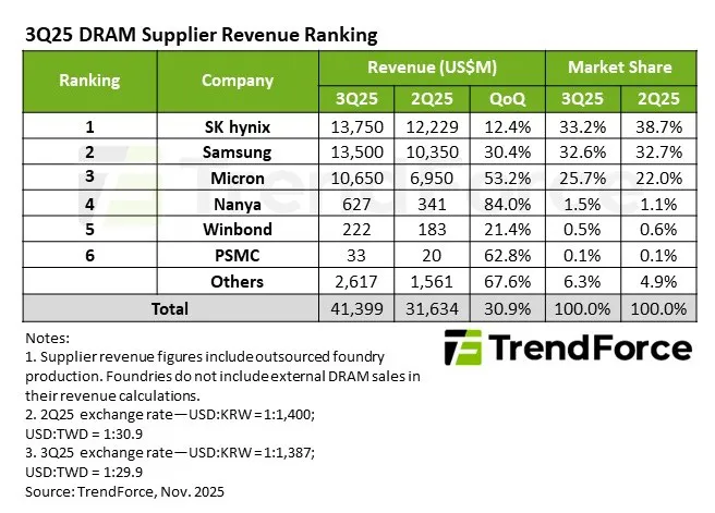 Geeknetic Las ventas de memoria RAM se han incrementado un 30,9 % durante el tercer trimestre de este año 1