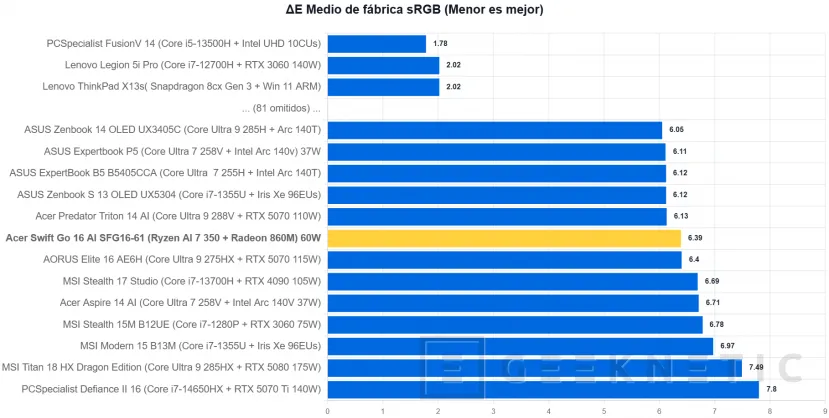 Geeknetic Acer Swift Go 16 AI SFG16-61 Review 13