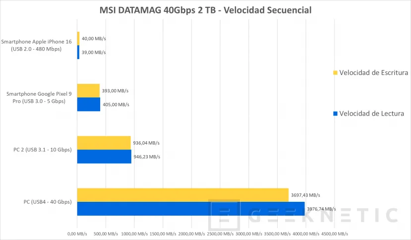 Geeknetic MSI DATAMAG 40Gbps 2 TB Review 10