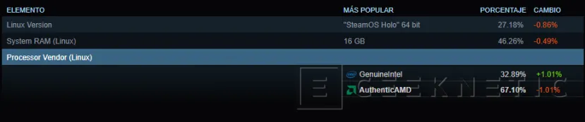 Geeknetic Linux alcanza su máximo histórico de jugadores en Steam superando el 3% 2