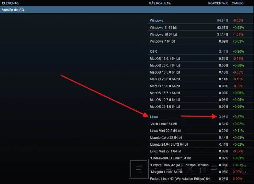 Geeknetic Linux alcanza su máximo histórico de jugadores en Steam superando el 3% 1