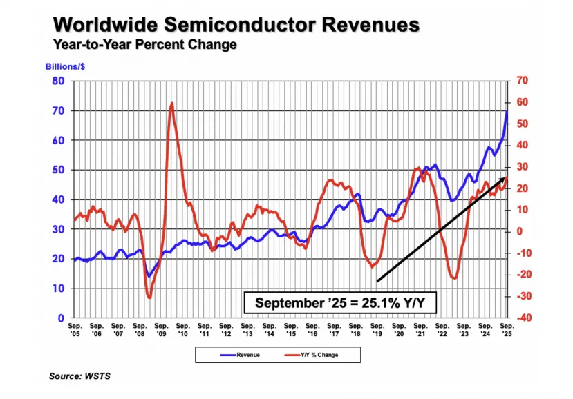 Geeknetic Las ventas de semiconductores crecen en el tercer trimestre un 15,8% 1