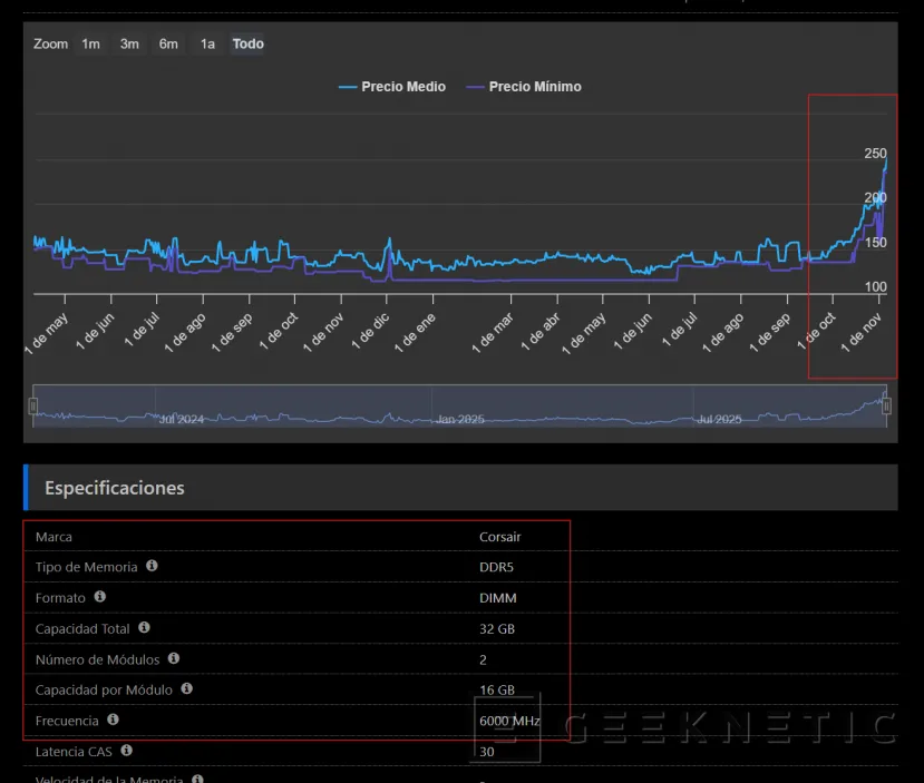 Geeknetic La memoria RAM sube su precio casi un 172% año tras año 1