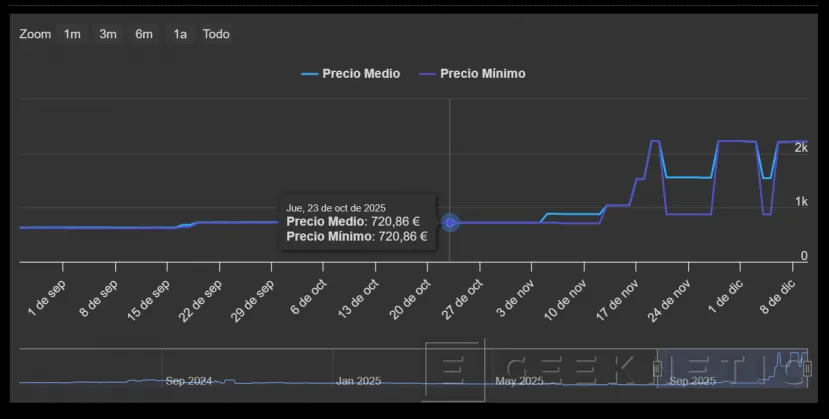 Geeknetic Los kits de RAM de alto rendimiento y alta capacidad superan en precio a una NVIDIA RTX 5090 2