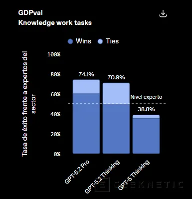 Geeknetic OpenAI lanza GPT-5.2 con la promesa de superar a expertos humanos en 44 profesiones y revolucionar el trabajo con agentes 1
