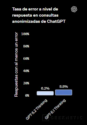 Geeknetic OpenAI lanza GPT-5.2 con la promesa de superar a expertos humanos en 44 profesiones y revolucionar el trabajo con agentes 2