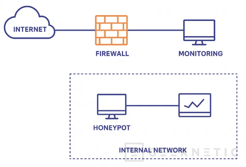 Geeknetic ¿Qué es un Honeypot? Trampas Digitales para Atraer Ciberdelincuentes 1