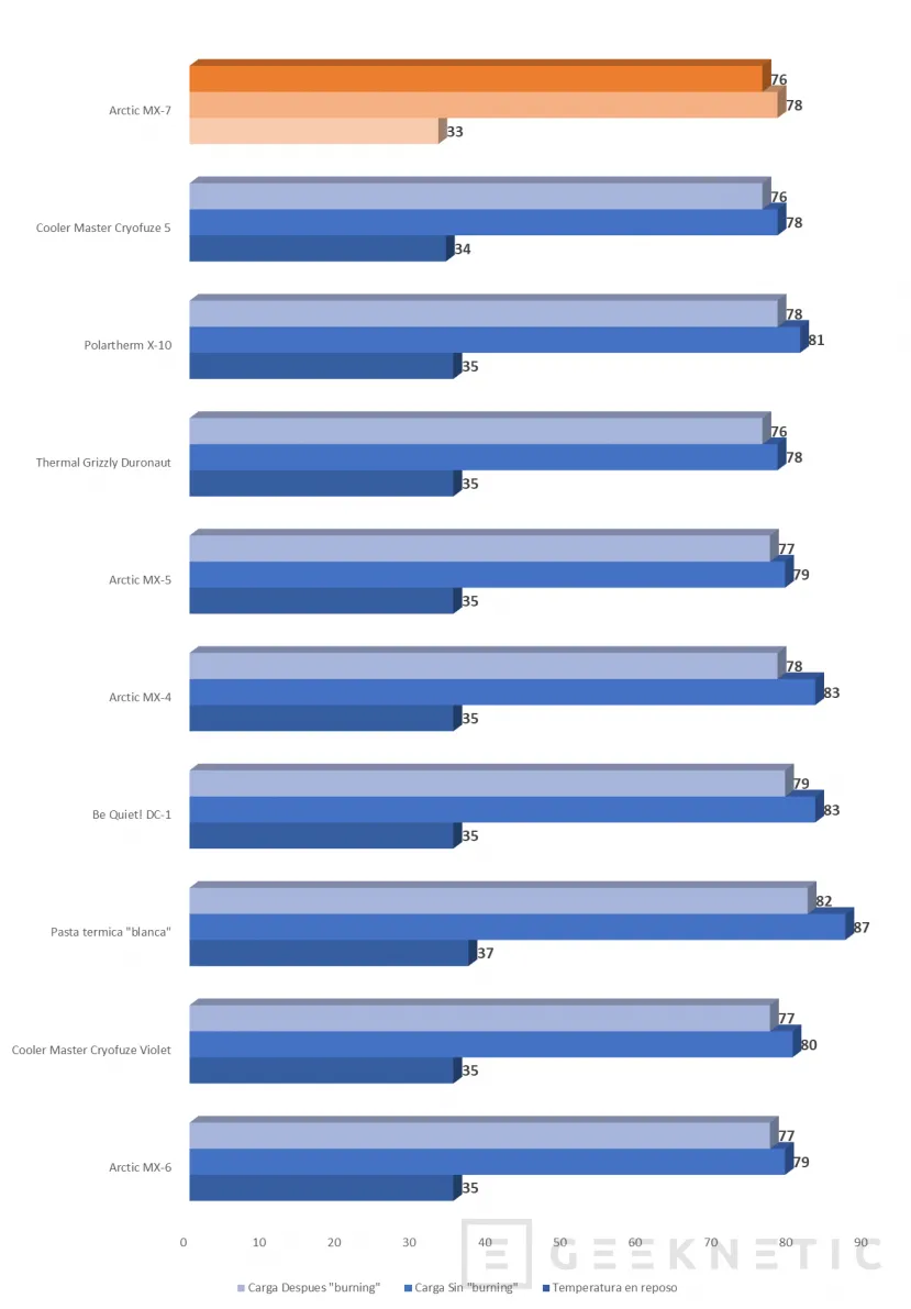 Geeknetic Arctic pasta térmica MX-7 Review 7