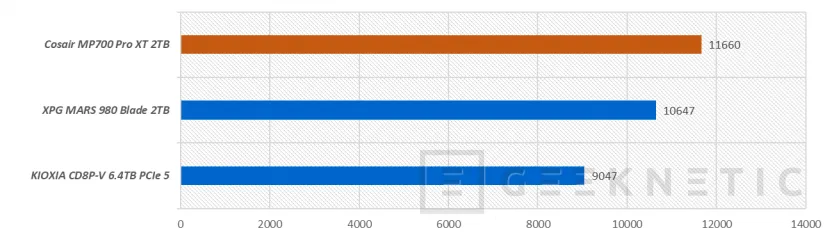 Geeknetic Corsair SSD MP700 PRO XT 2TB Review 27