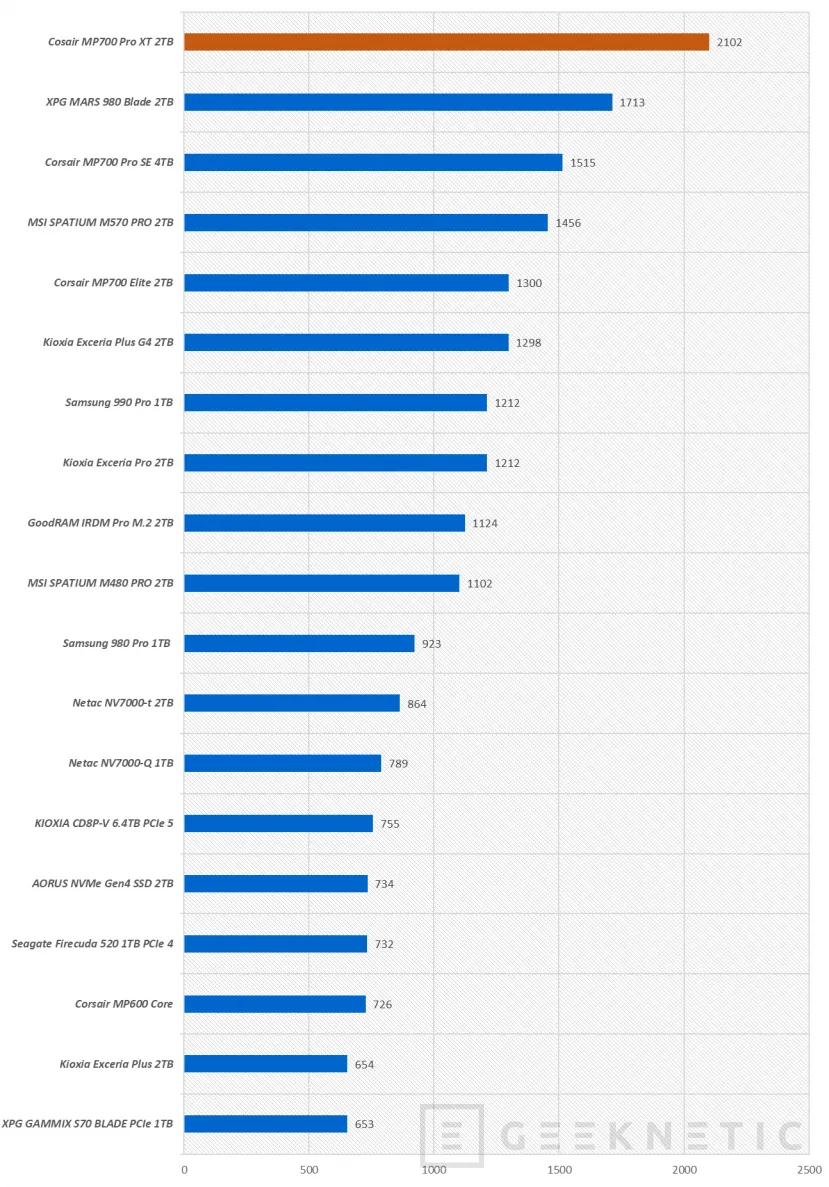 Geeknetic Corsair SSD MP700 PRO XT 2TB Review 20