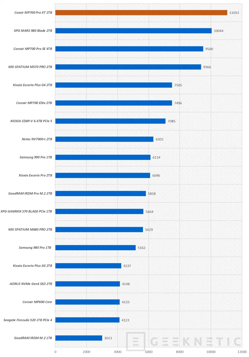 Geeknetic Corsair SSD MP700 PRO XT 2TB Review 16