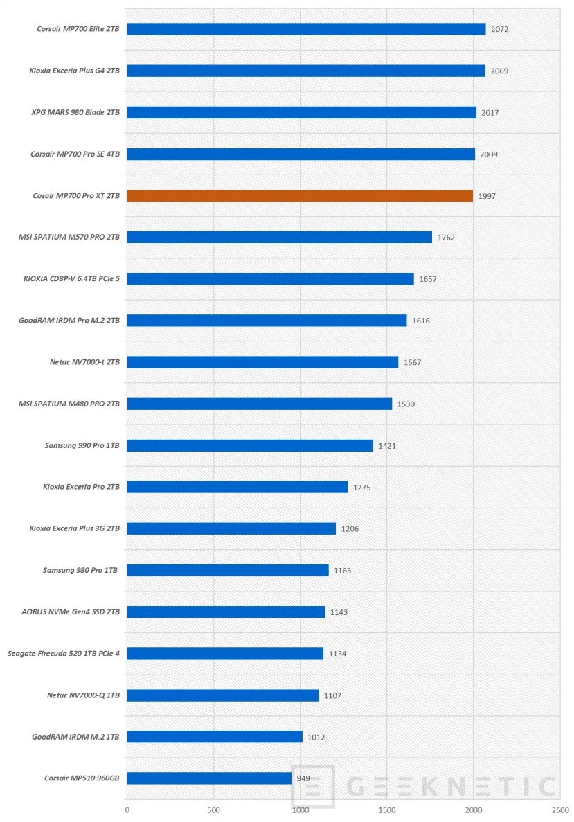 Geeknetic Corsair SSD MP700 PRO XT 2TB Review 23
