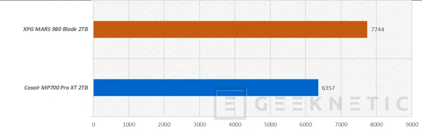 Geeknetic Corsair SSD MP700 PRO XT 2TB Review 25