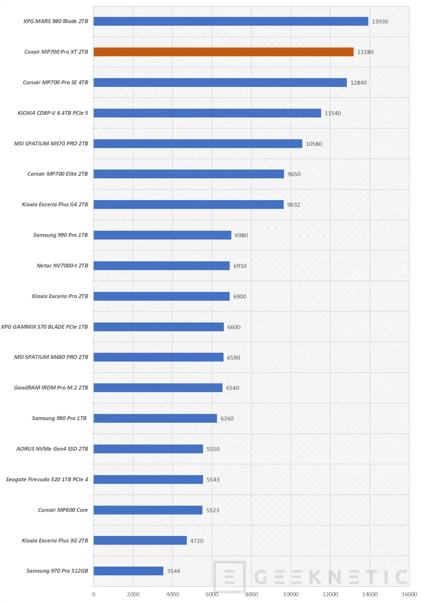 Geeknetic Corsair SSD MP700 PRO XT 2TB Review 14