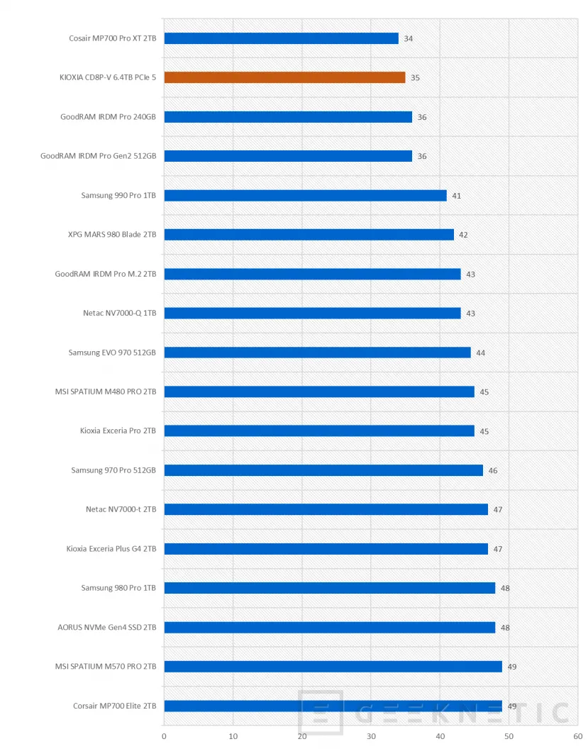 Geeknetic Corsair SSD MP700 PRO XT 2TB Review 13