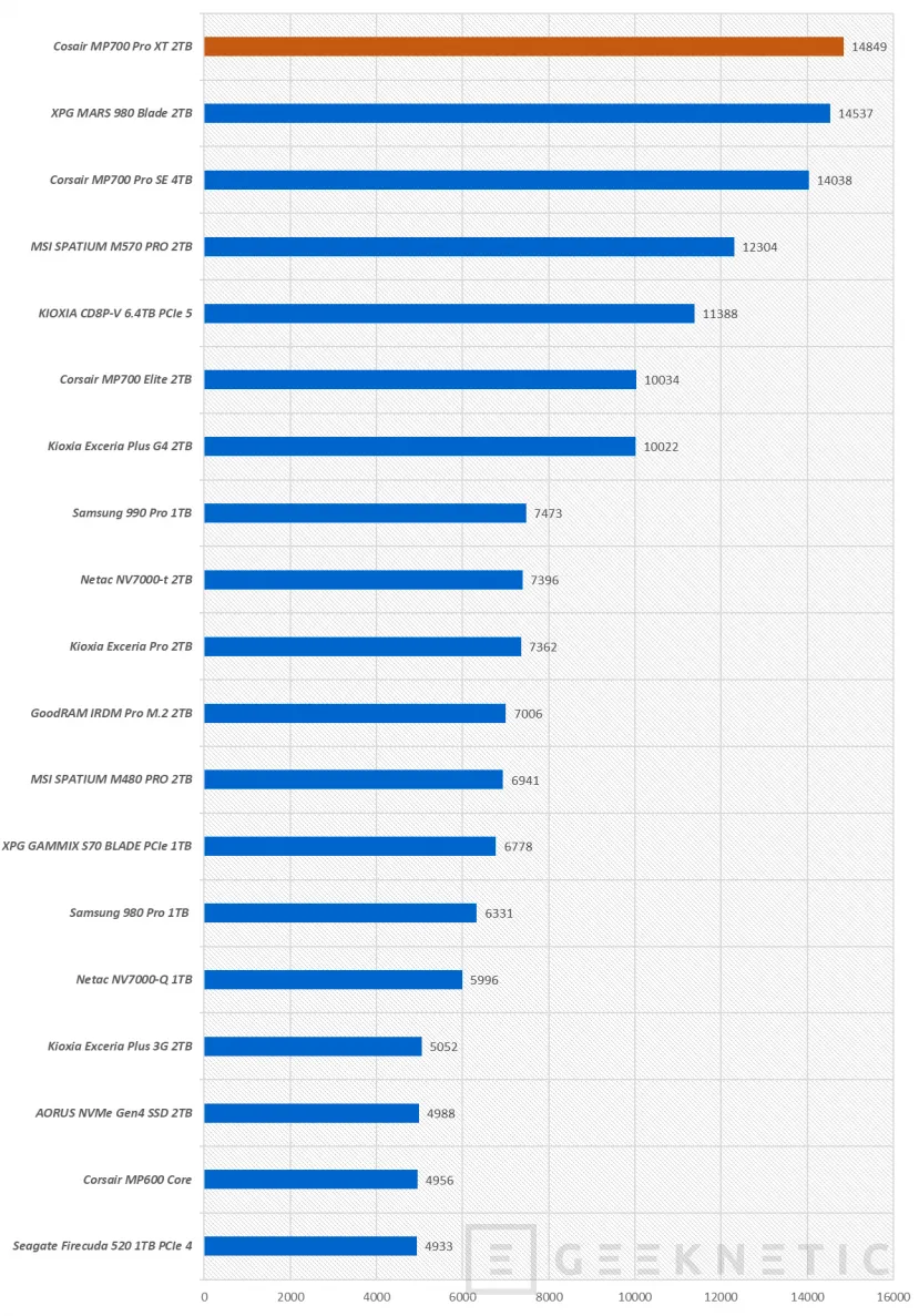 Geeknetic Corsair SSD MP700 PRO XT 2TB Review 18