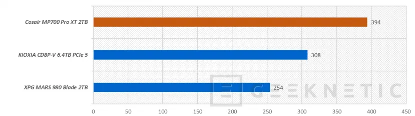 Geeknetic Corsair SSD MP700 PRO XT 2TB Review 30