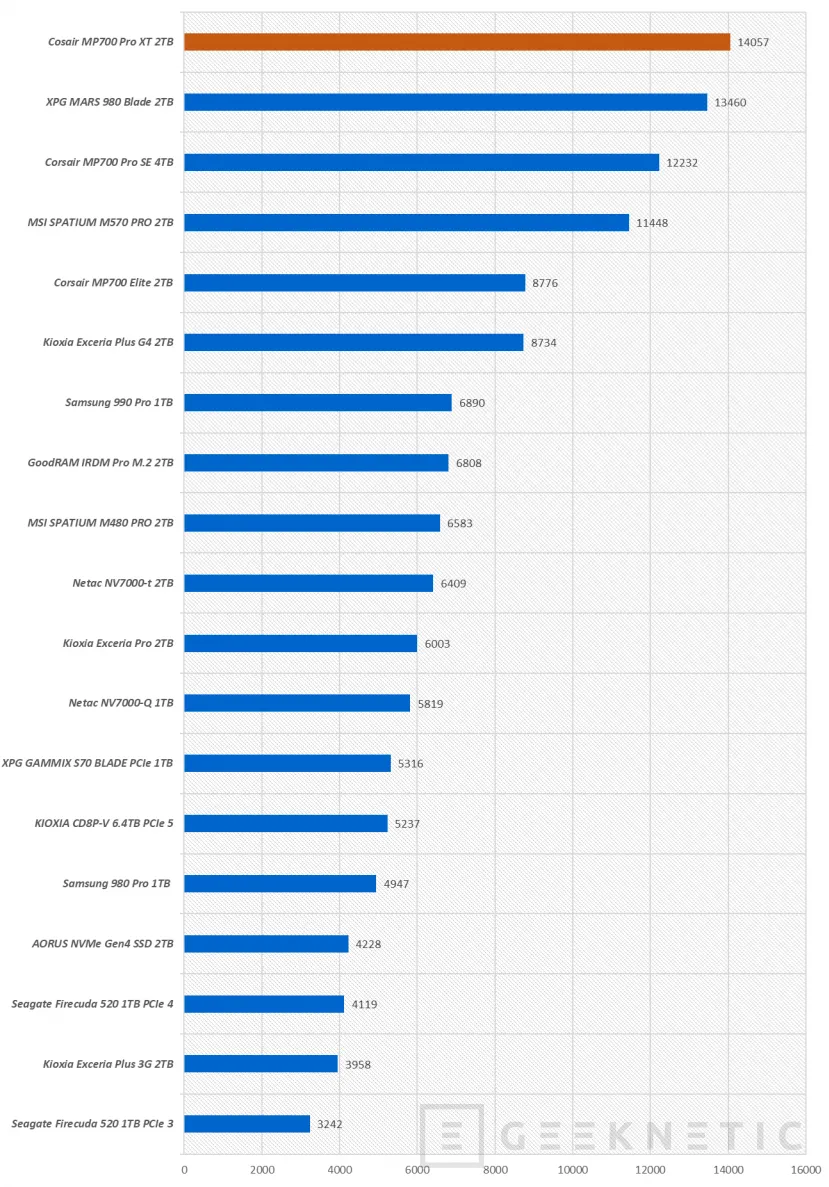 Geeknetic Corsair SSD MP700 PRO XT 2TB Review 19