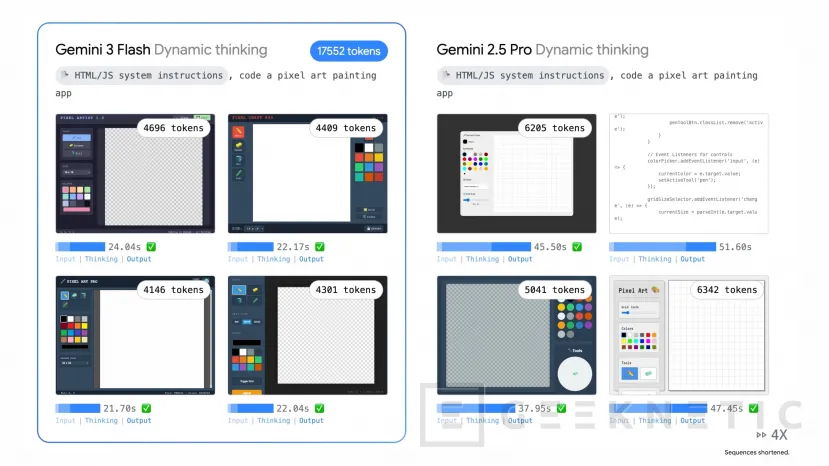 Geeknetic Google presenta Gemini 3 Flash, su modelo más rápido con un coste inferior 1