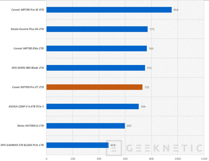 Geeknetic Corsair SSD MP700 PRO XT 2TB Review 26