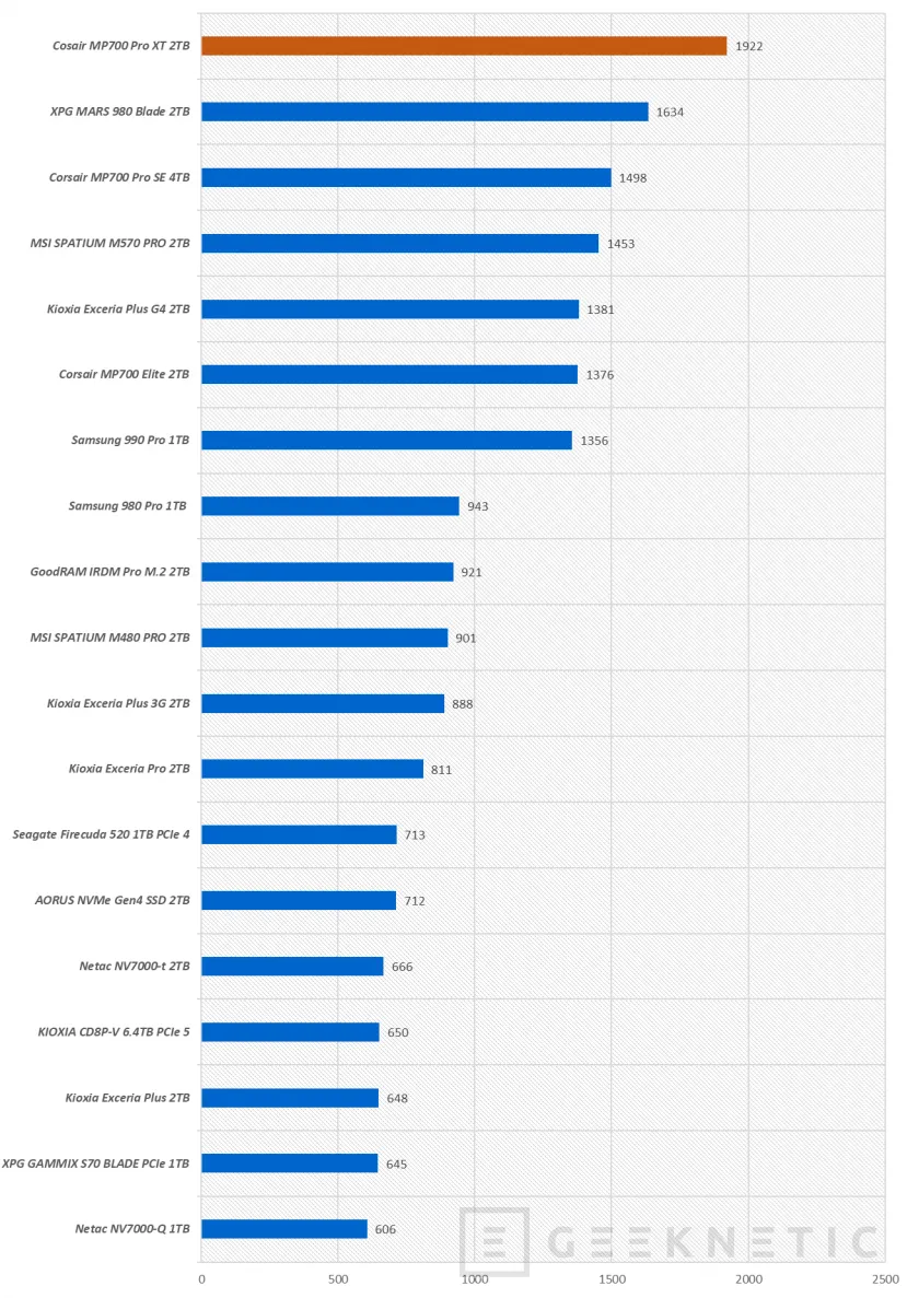 Geeknetic Corsair SSD MP700 PRO XT 2TB Review 21