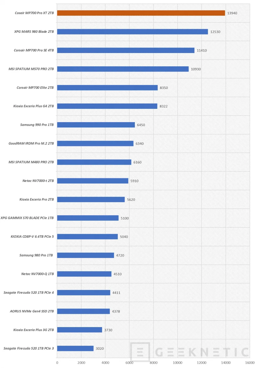 Geeknetic Corsair SSD MP700 PRO XT 2TB Review 15