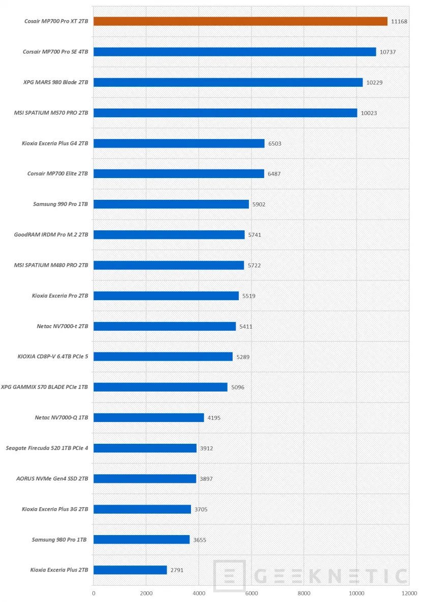 Geeknetic Corsair SSD MP700 PRO XT 2TB Review 17