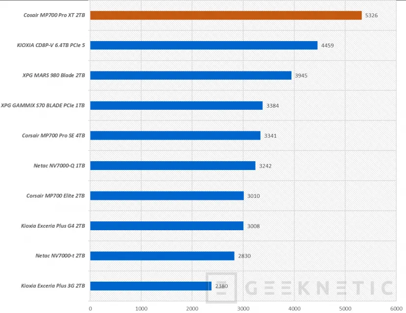 Geeknetic Corsair SSD MP700 PRO XT 2TB Review 24