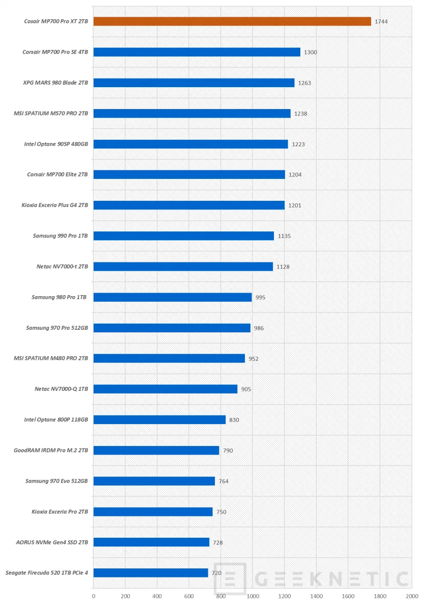 Geeknetic Corsair SSD MP700 PRO XT 2TB Review 22
