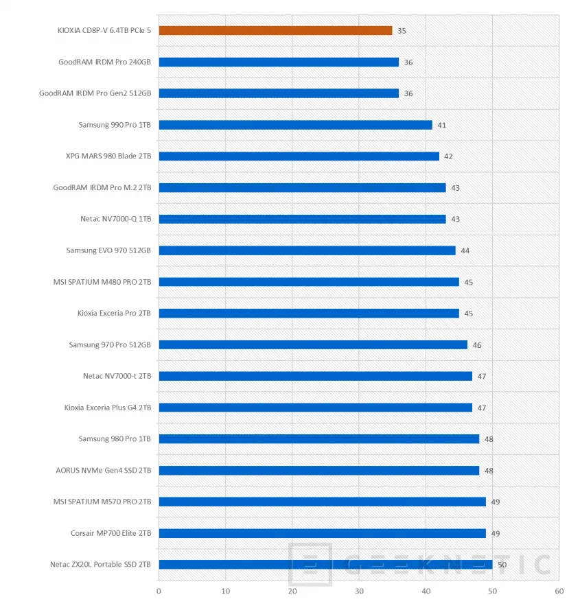 Geeknetic KIOXIA CD8P-V 6.4TB PCIe 5 Review 9